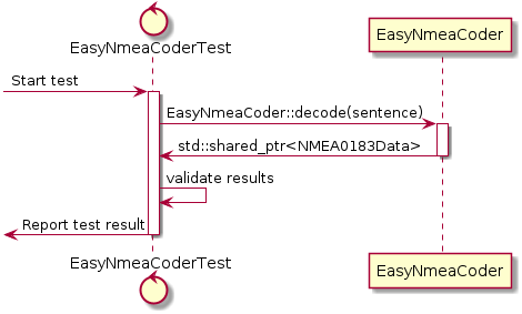 @startuml
hide empty members

control EasyNmeaCoderTest
participant EasyNmeaCoder

[-> EasyNmeaCoderTest : Start test
activate EasyNmeaCoderTest
EasyNmeaCoderTest -> EasyNmeaCoder : EasyNmeaCoder::decode(sentence)

activate EasyNmeaCoder
EasyNmeaCoder -> EasyNmeaCoderTest : std::shared_ptr<NMEA0183Data>
deactivate EasyNmeaCoder

EasyNmeaCoderTest -> EasyNmeaCoderTest : validate results
[<- EasyNmeaCoderTest: Report test result
deactivate EasyNmeaCoderTest

@enduml

