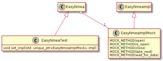 @startuml
hide empty members

class EasyNmea
class EasyNmeaImpl

EasyNmeaTest : void set_impl(std::unique_ptr<EasyNmeaImplMock> impl)

EasyNmeaImplMock : MOCK_METHOD(open)
EasyNmeaImplMock : MOCK_METHOD(is_open)
EasyNmeaImplMock : MOCK_METHOD(close)
EasyNmeaImplMock : MOCK_METHOD(take_next)
EasyNmeaImplMock : MOCK_METHOD(wait_for_data)

EasyNmeaImpl <|-- EasyNmeaImplMock
EasyNmea o-- "1" EasyNmeaImplMock
EasyNmea <|-- EasyNmeaTest
@enduml
