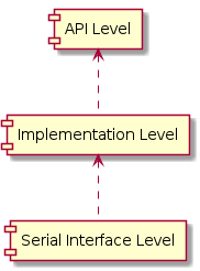 @startuml
skinparam linetype ortho

component [API Level] as api_level
component [Implementation Level] as impl_level
component [Serial Interface Level] as serial_level

api_level <.. impl_level
impl_level <.. serial_level

@enduml
