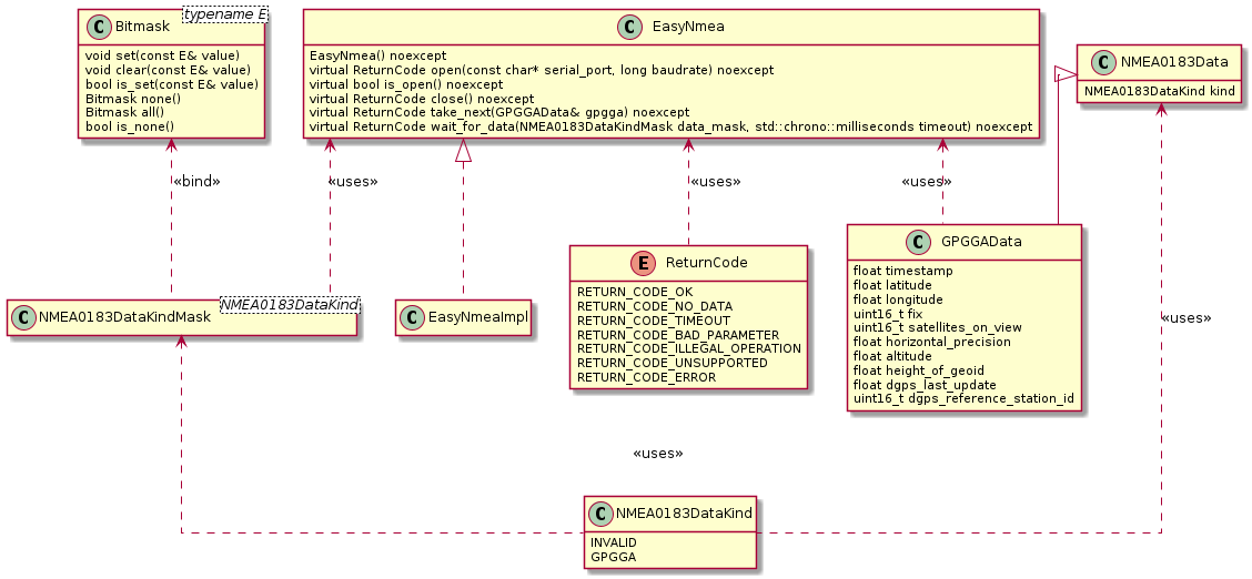 @startuml
skinparam linetype ortho
hide empty members

class EasyNmea
class EasyNmeaImpl
enum ReturnCode
class NMEA0183Data
class GPGGAData
class Bitmask<typename E>
class NMEA0183DataKind
class NMEA0183DataKindMask<NMEA0183DataKind>

EasyNmea : EasyNmea() noexcept
EasyNmea : virtual ReturnCode open(const char* serial_port, long baudrate) noexcept
EasyNmea : virtual bool is_open() noexcept
EasyNmea : virtual ReturnCode close() noexcept
EasyNmea : virtual ReturnCode take_next(GPGGAData& gpgga) noexcept
EasyNmea : virtual ReturnCode wait_for_data(NMEA0183DataKindMask data_mask, std::chrono::milliseconds timeout) noexcept

ReturnCode : RETURN_CODE_OK
ReturnCode : RETURN_CODE_NO_DATA
ReturnCode : RETURN_CODE_TIMEOUT
ReturnCode : RETURN_CODE_BAD_PARAMETER
ReturnCode : RETURN_CODE_ILLEGAL_OPERATION
ReturnCode : RETURN_CODE_UNSUPPORTED
ReturnCode : RETURN_CODE_ERROR

NMEA0183Data : NMEA0183DataKind kind

GPGGAData : float timestamp
GPGGAData : float latitude
GPGGAData : float longitude
GPGGAData : uint16_t fix
GPGGAData : uint16_t satellites_on_view
GPGGAData : float horizontal_precision
GPGGAData : float altitude
GPGGAData : float height_of_geoid
GPGGAData : float dgps_last_update
GPGGAData : uint16_t dgps_reference_station_id

Bitmask : void set(const E& value)
Bitmask : void clear(const E& value)
Bitmask : bool is_set(const E& value)
Bitmask : Bitmask none()
Bitmask : Bitmask all()
Bitmask : bool is_none()

NMEA0183DataKind : INVALID
NMEA0183DataKind : GPGGA

EasyNmea <.. ReturnCode : <<uses>>
EasyNmea <.. GPGGAData : <<uses>>
EasyNmea <.. NMEA0183DataKindMask : <<uses>>
EasyNmea <|.. EasyNmeaImpl

NMEA0183Data <.. NMEA0183DataKind : <<uses>>

NMEA0183Data <|-- GPGGAData

Bitmask <.. NMEA0183DataKindMask : <<bind>>

NMEA0183DataKindMask <.. NMEA0183DataKind : <<uses>>

@enduml
