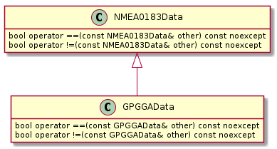 @startuml
skinparam linetype ortho
hide empty members

class NMEA0183Data
class GPGGAData

NMEA0183Data : bool operator ==(const NMEA0183Data& other) const noexcept
NMEA0183Data : bool operator !=(const NMEA0183Data& other) const noexcept
GPGGAData : bool operator ==(const GPGGAData& other) const noexcept
GPGGAData : bool operator !=(const GPGGAData& other) const noexcept

NMEA0183Data <|-- GPGGAData

@enduml
