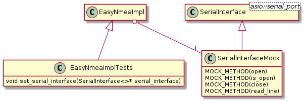 @startuml
hide empty members

class EasyNmeaImpl

EasyNmeaImplTests : void set_serial_interface(SerialInterface<>* serial_interface)

SerialInterfaceMock : MOCK_METHOD(open)
SerialInterfaceMock : MOCK_METHOD(is_open)
SerialInterfaceMock : MOCK_METHOD(close)
SerialInterfaceMock : MOCK_METHOD(read_line)

class SerialInterface<asio::serial_port>

SerialInterface <|-- SerialInterfaceMock
EasyNmeaImpl o-- "1" SerialInterfaceMock
EasyNmeaImpl <|-- EasyNmeaImplTests
@enduml
