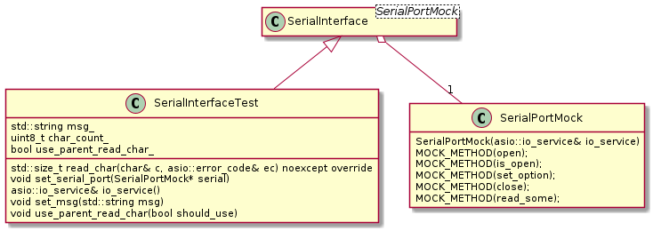 @startuml
hide empty members

class SerialInterface<SerialPortMock>

SerialInterfaceTest : std::size_t read_char(char& c, asio::error_code& ec) noexcept override
SerialInterfaceTest : void set_serial_port(SerialPortMock* serial)
SerialInterfaceTest : asio::io_service& io_service()
SerialInterfaceTest : void set_msg(std::string msg)
SerialInterfaceTest : void use_parent_read_char(bool should_use)
SerialInterfaceTest : std::string msg_
SerialInterfaceTest : uint8_t char_count_
SerialInterfaceTest : bool use_parent_read_char_

SerialPortMock : SerialPortMock(asio::io_service& io_service)
SerialPortMock : MOCK_METHOD(open);
SerialPortMock : MOCK_METHOD(is_open);
SerialPortMock : MOCK_METHOD(set_option);
SerialPortMock : MOCK_METHOD(close);
SerialPortMock : MOCK_METHOD(read_some);

SerialInterface o-- "1" SerialPortMock
SerialInterface <|-- SerialInterfaceTest
@enduml
